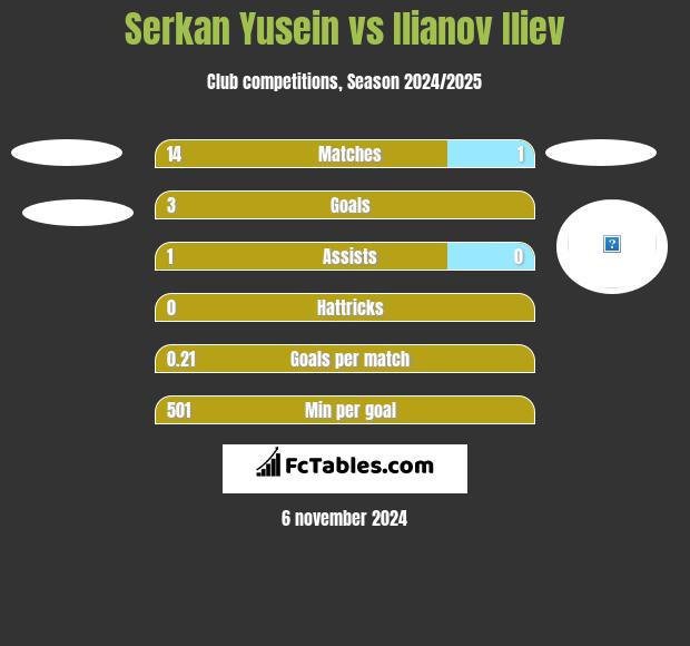 Serkan Yusein vs Ilianov Iliev h2h player stats