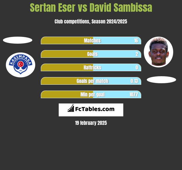 Sertan Eser vs David Sambissa h2h player stats