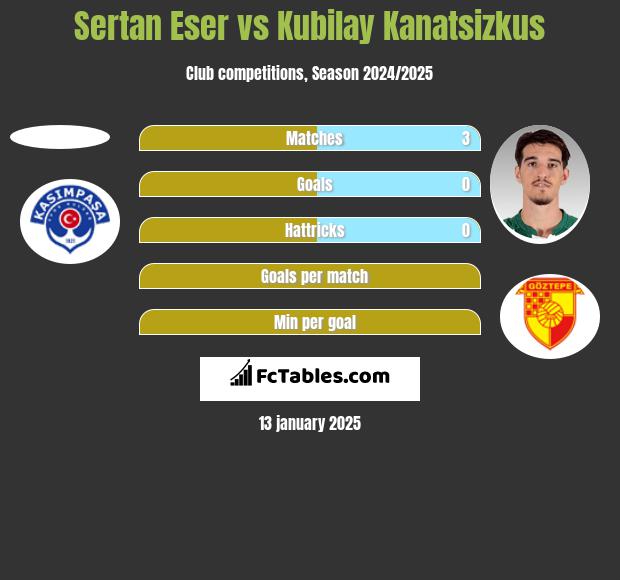 Sertan Eser vs Kubilay Kanatsizkus h2h player stats