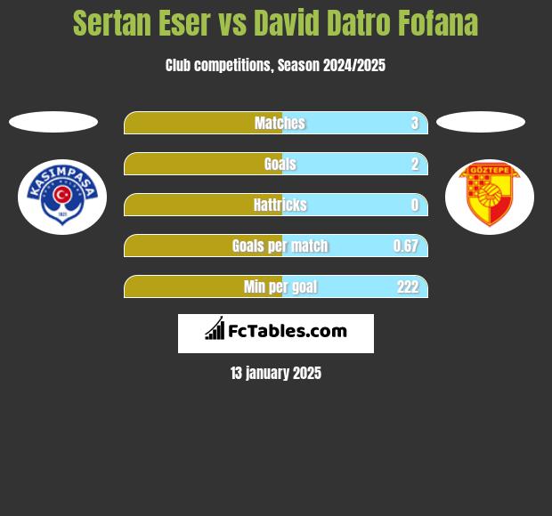 Sertan Eser vs David Datro Fofana h2h player stats