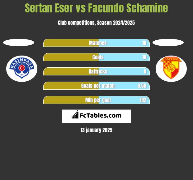 Sertan Eser vs Facundo Schamine h2h player stats