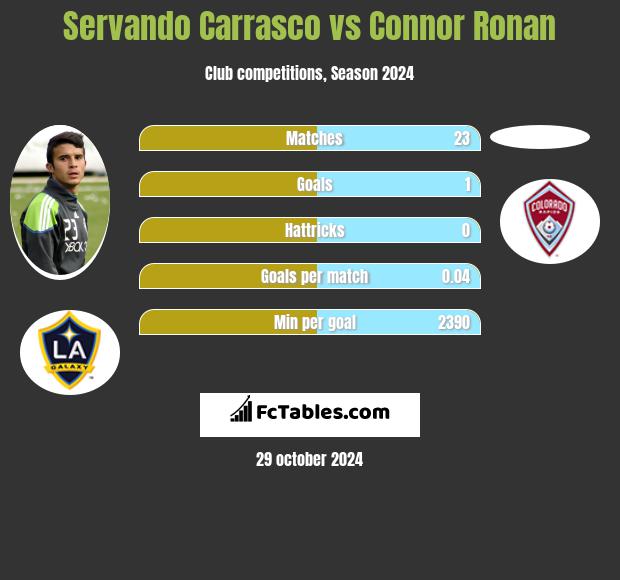 Servando Carrasco vs Connor Ronan h2h player stats