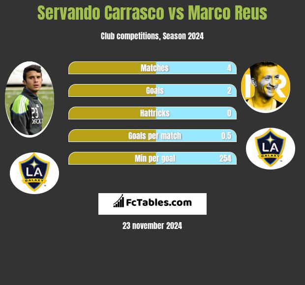 Servando Carrasco vs Marco Reus h2h player stats