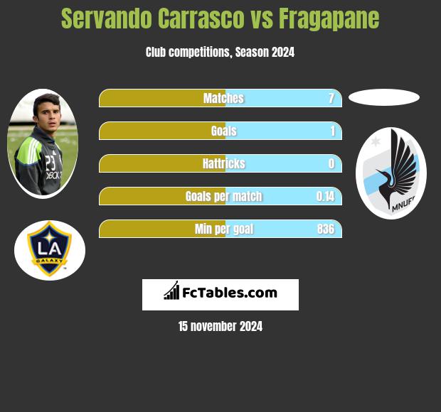 Servando Carrasco vs Fragapane h2h player stats