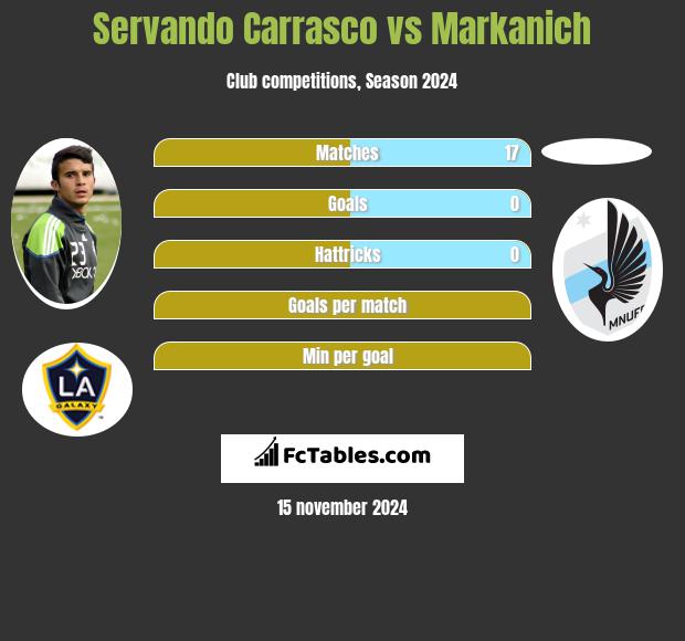 Servando Carrasco vs Markanich h2h player stats