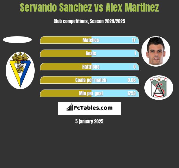 Servando Sanchez vs Alex Martinez h2h player stats