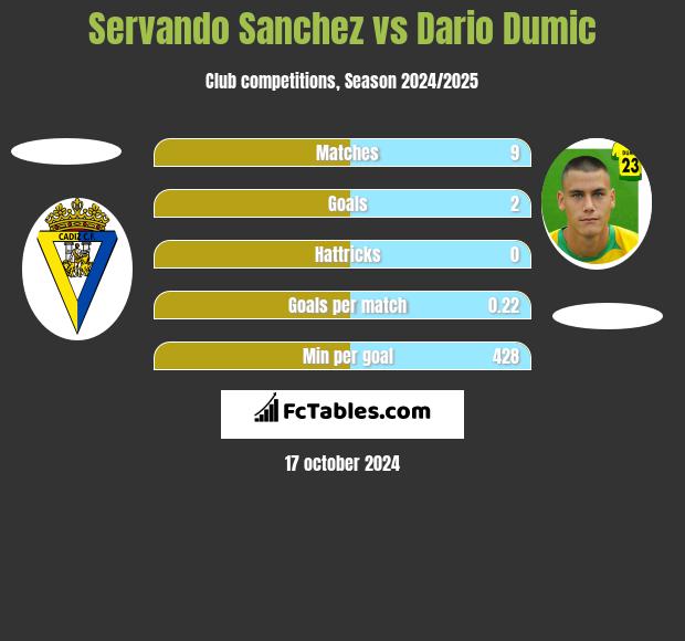 Servando Sanchez vs Dario Dumic h2h player stats