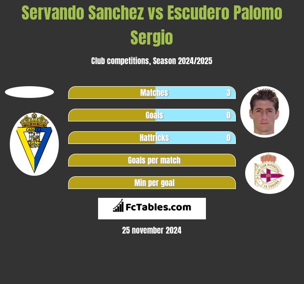 Servando Sanchez vs Escudero Palomo Sergio h2h player stats