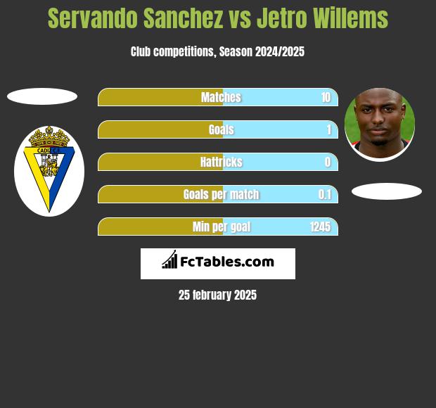 Servando Sanchez vs Jetro Willems h2h player stats