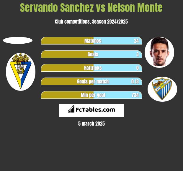 Servando Sanchez vs Nelson Monte h2h player stats