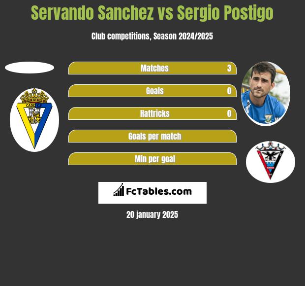 Servando Sanchez vs Sergio Postigo h2h player stats