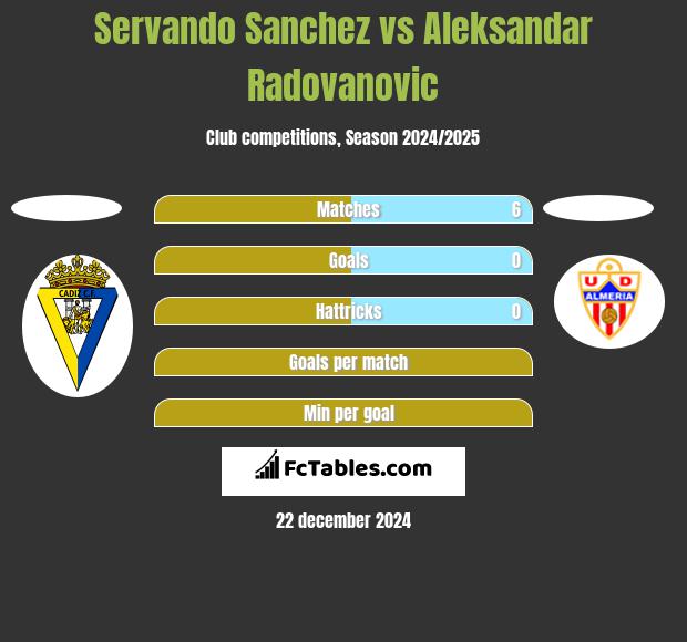 Servando Sanchez vs Aleksandar Radovanovic h2h player stats