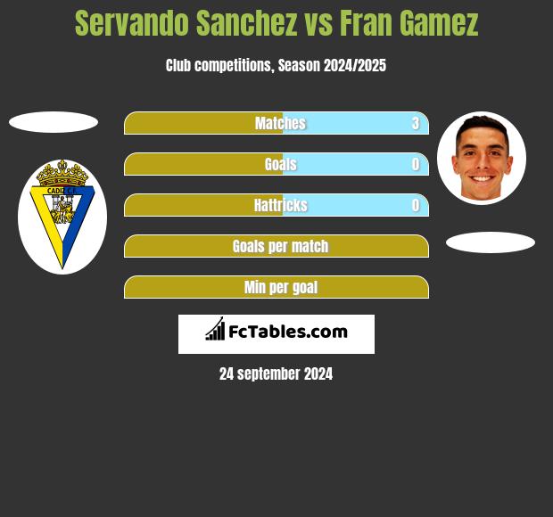 Servando Sanchez vs Fran Gamez h2h player stats