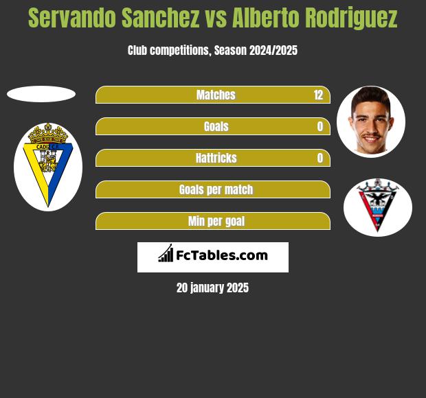 Servando Sanchez vs Alberto Rodriguez h2h player stats