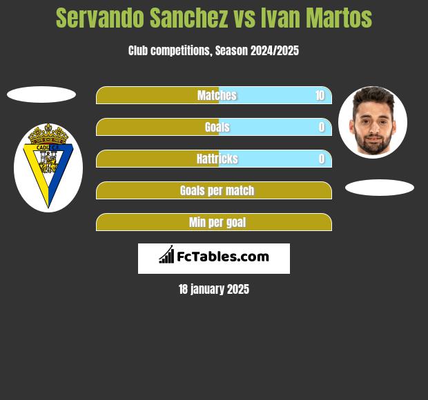 Servando Sanchez vs Ivan Martos h2h player stats