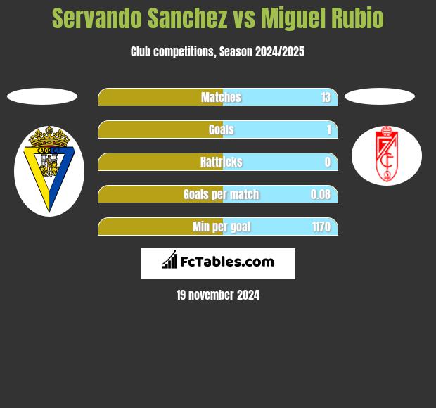 Servando Sanchez vs Miguel Rubio h2h player stats