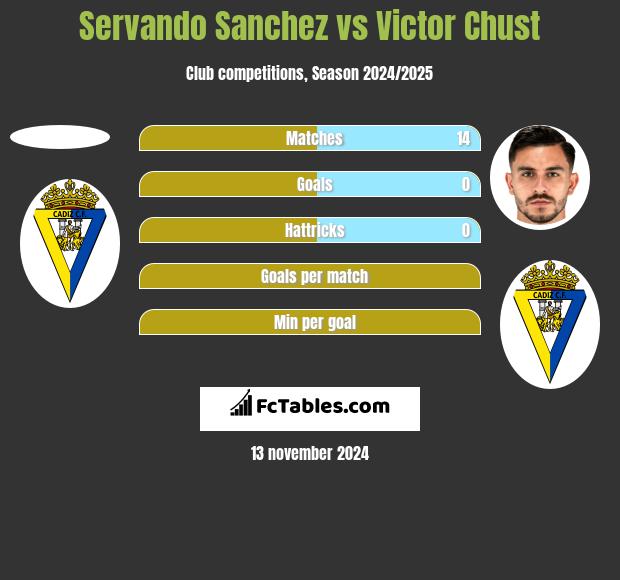 Servando Sanchez vs Victor Chust h2h player stats