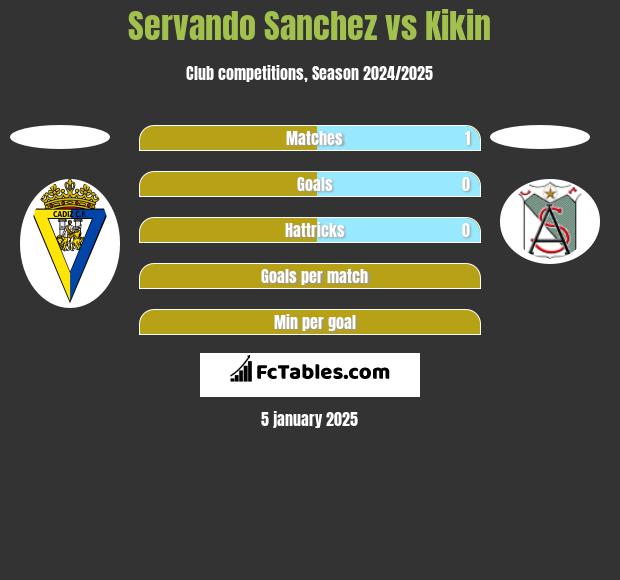 Servando Sanchez vs Kikin h2h player stats