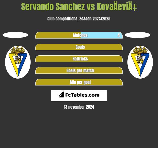 Servando Sanchez vs KovaÄeviÄ‡ h2h player stats