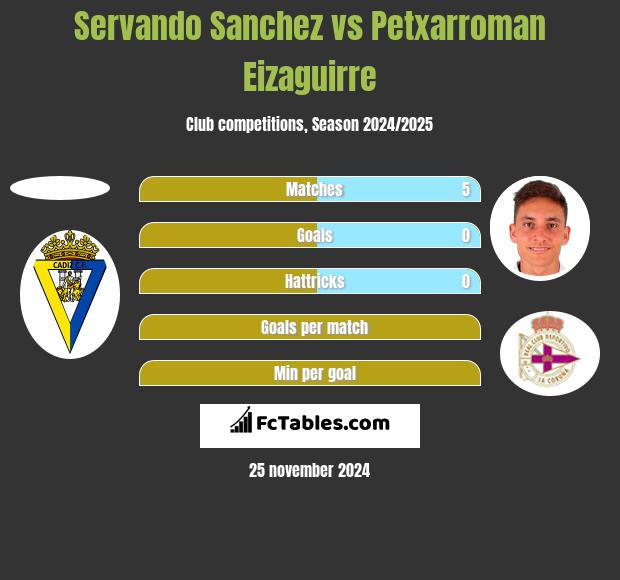 Servando Sanchez vs Petxarroman Eizaguirre h2h player stats