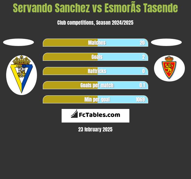 Servando Sanchez vs EsmorÃ­s Tasende h2h player stats