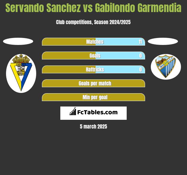 Servando Sanchez vs Gabilondo Garmendia h2h player stats