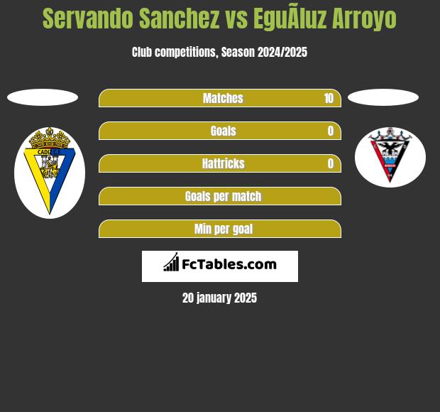 Servando Sanchez vs EguÃ­luz Arroyo h2h player stats