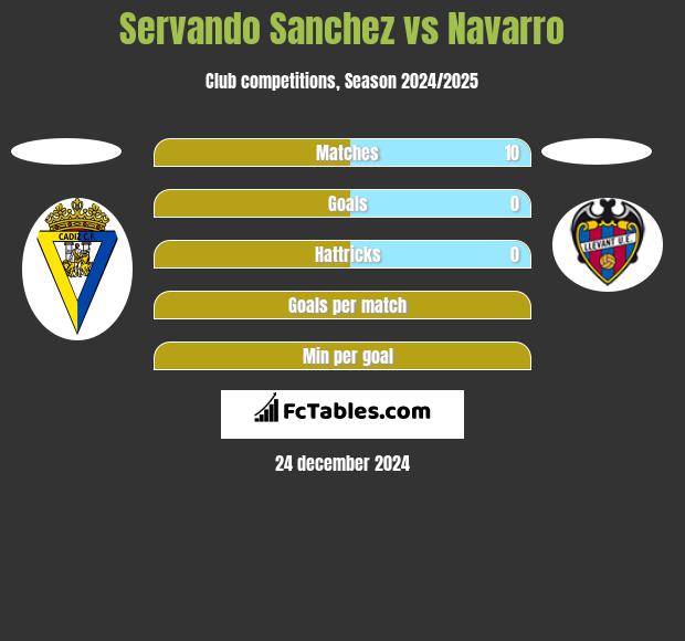 Servando Sanchez vs Navarro h2h player stats