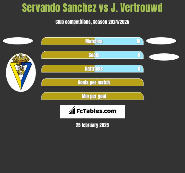 Servando Sanchez vs J. Vertrouwd h2h player stats