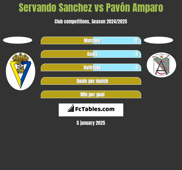 Servando Sanchez vs Pavón Amparo h2h player stats