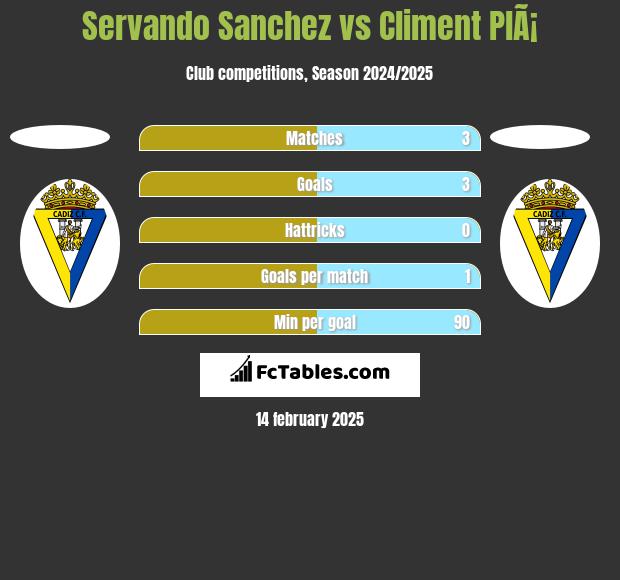 Servando Sanchez vs Climent PlÃ¡ h2h player stats