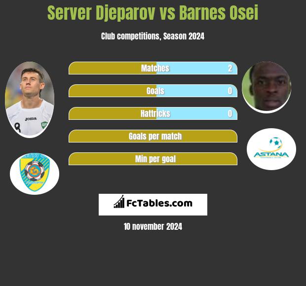 Server Djeparov vs Barnes Osei h2h player stats