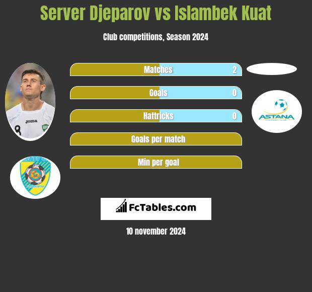 Server Djeparov vs Islambek Kuat h2h player stats