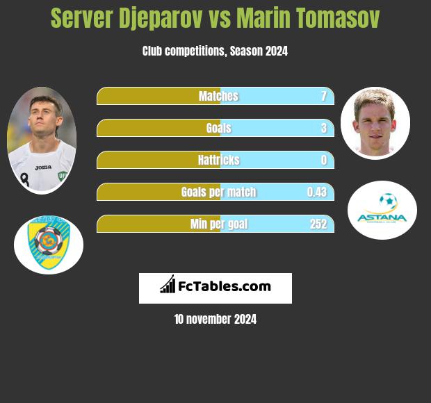 Server Djeparov vs Marin Tomasov h2h player stats