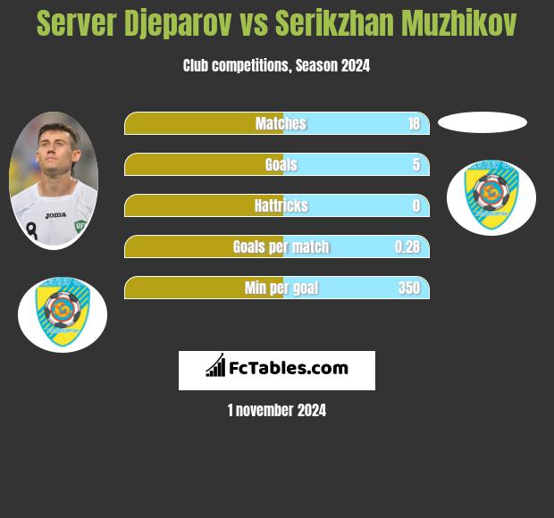 Server Djeparov vs Serikzhan Muzhikov h2h player stats