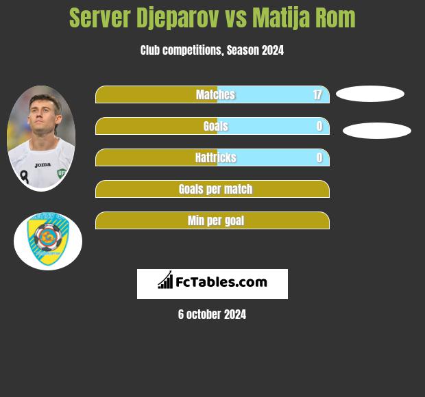 Server Djeparov vs Matija Rom h2h player stats