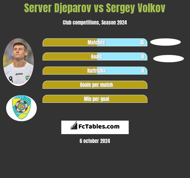 Server Djeparov vs Sergey Volkov h2h player stats