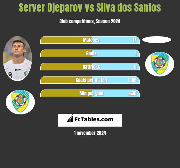 Server Djeparov vs Silva dos Santos h2h player stats