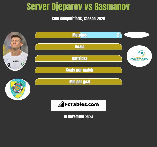 Server Djeparov vs Basmanov h2h player stats