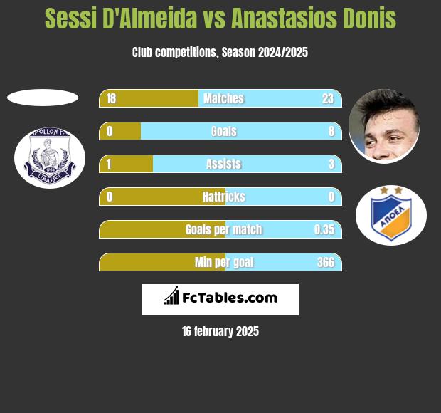 Sessi D'Almeida vs Anastasios Donis h2h player stats