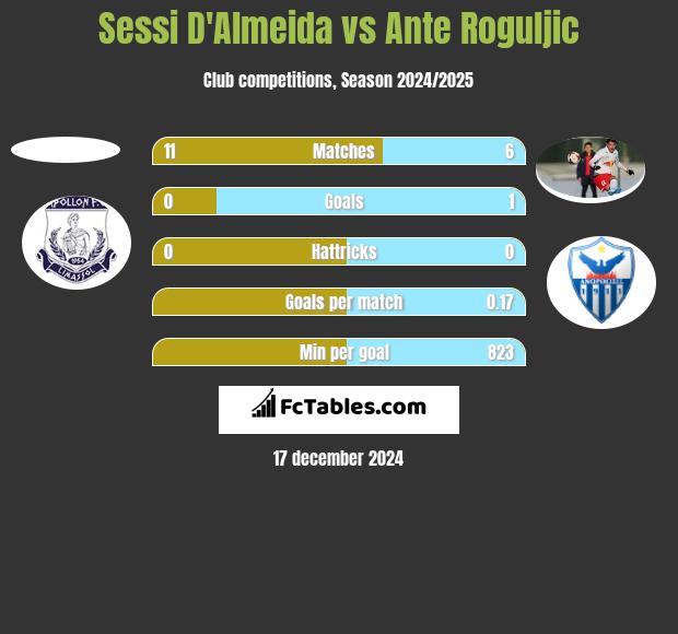 Sessi D'Almeida vs Ante Roguljic h2h player stats