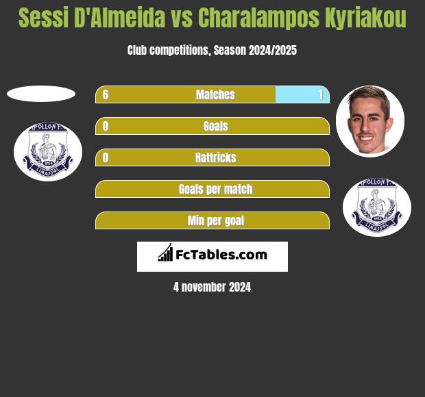 Sessi D'Almeida vs Charalampos Kyriakou h2h player stats