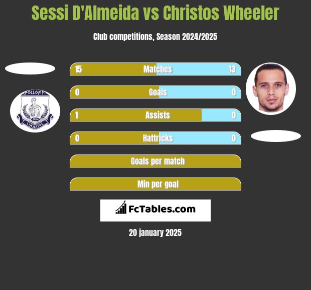 Sessi D'Almeida vs Christos Wheeler h2h player stats