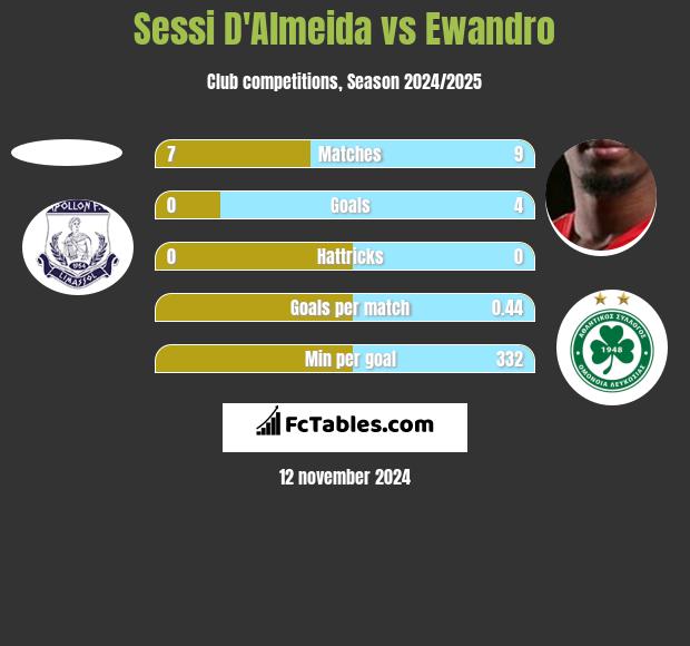 Sessi D'Almeida vs Ewandro h2h player stats