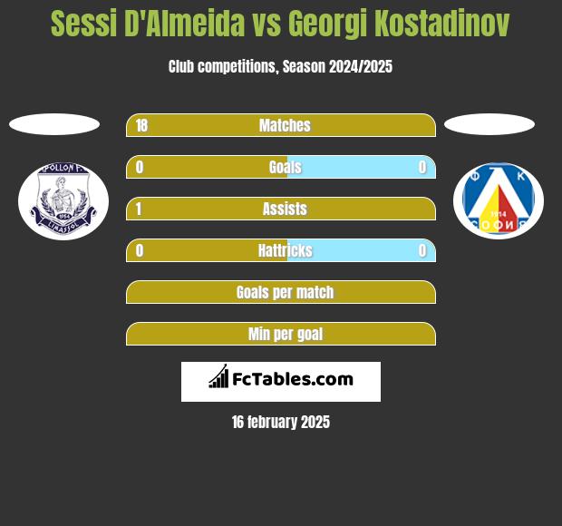 Sessi D'Almeida vs Georgi Kostadinov h2h player stats