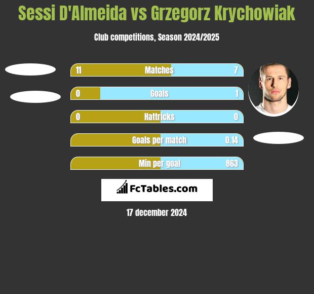 Sessi D'Almeida vs Grzegorz Krychowiak h2h player stats