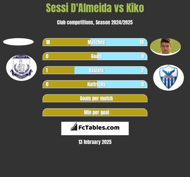 Sessi D'Almeida vs Kiko h2h player stats