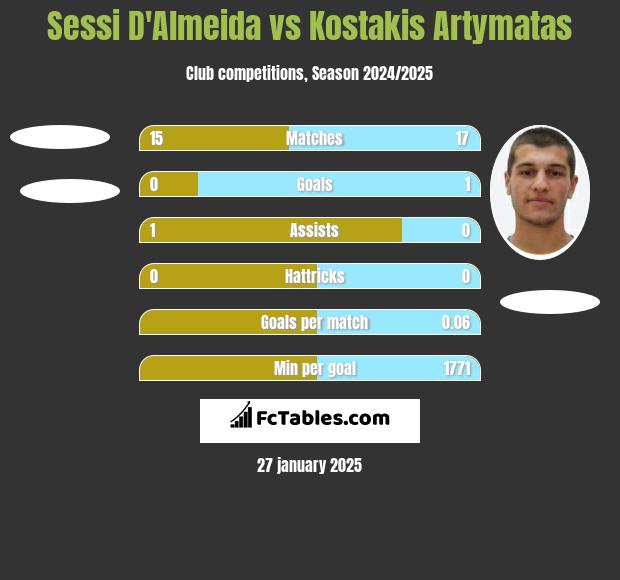 Sessi D'Almeida vs Kostakis Artymatas h2h player stats