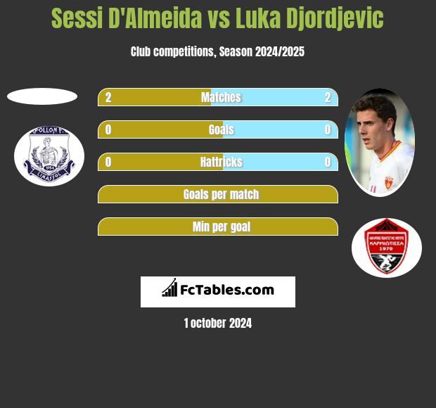 Sessi D'Almeida vs Luka Djordjević h2h player stats