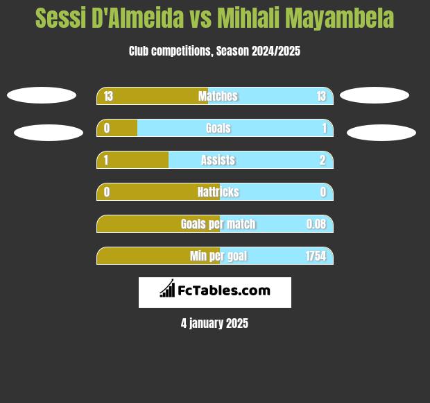 Sessi D'Almeida vs Mihlali Mayambela h2h player stats